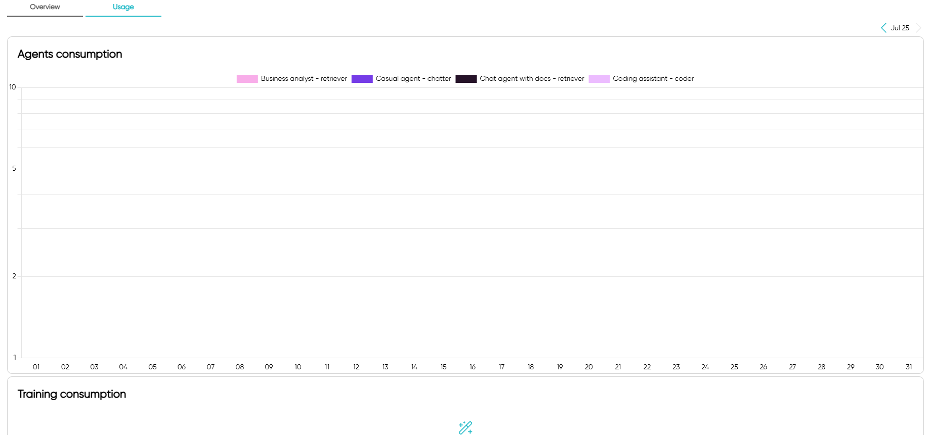 `Dashboard usage.`